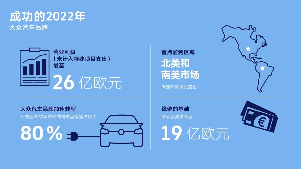 大众汽车品牌2022年实现利润增长并持续推进电动攻势