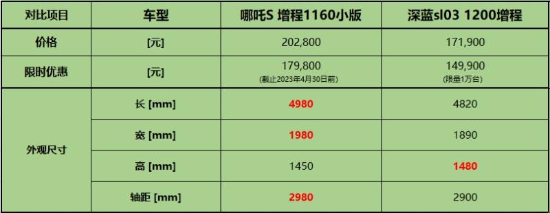 年度增程轿跑，哪吒S和深蓝Sl03，谁更值得选？