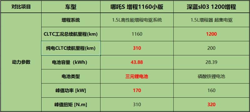 年度增程轿跑，哪吒S和深蓝Sl03，谁更值得选？