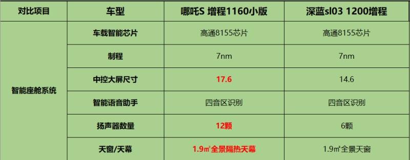 年度增程轿跑，哪吒S和深蓝Sl03，谁更值得选？