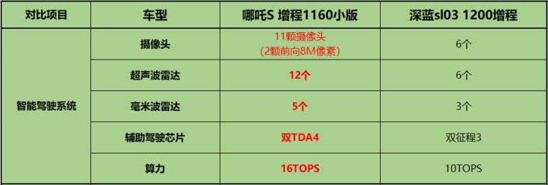 年度增程轿跑，哪吒S和深蓝Sl03，谁更值得选？