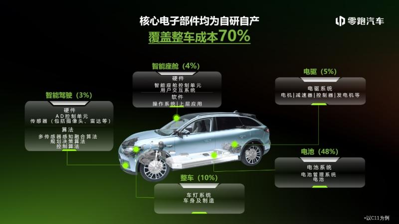 连续四年保持高度增长态势,零跑汽车发布2022年财报
