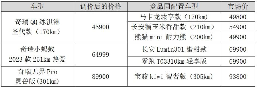 纯电小车首家官降！奇瑞新能源正式官宣降价！最高降9000元！