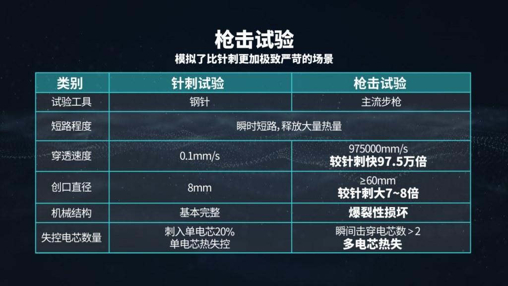 埃安发布弹匣电池2.0技术,首次实现枪击不起火