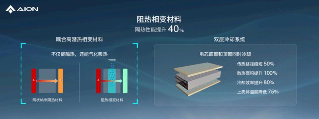 要玩就玩大的,埃安弹匣电池2.0就是这样有底气,不然怎么叫安全
