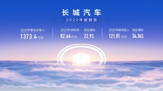 长城汽车2022年营收1373亿元 研发投入122亿元 同比增长34% 以技术创新驱动智能新能源