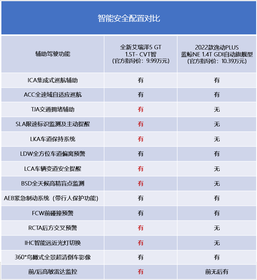 全新艾瑞泽5 GT的“满分”体验，比2022款逸动PLUS更适合这届年轻人