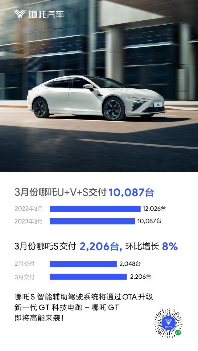 高质量发展持续进阶,哪吒汽车全系累计交付超27万台