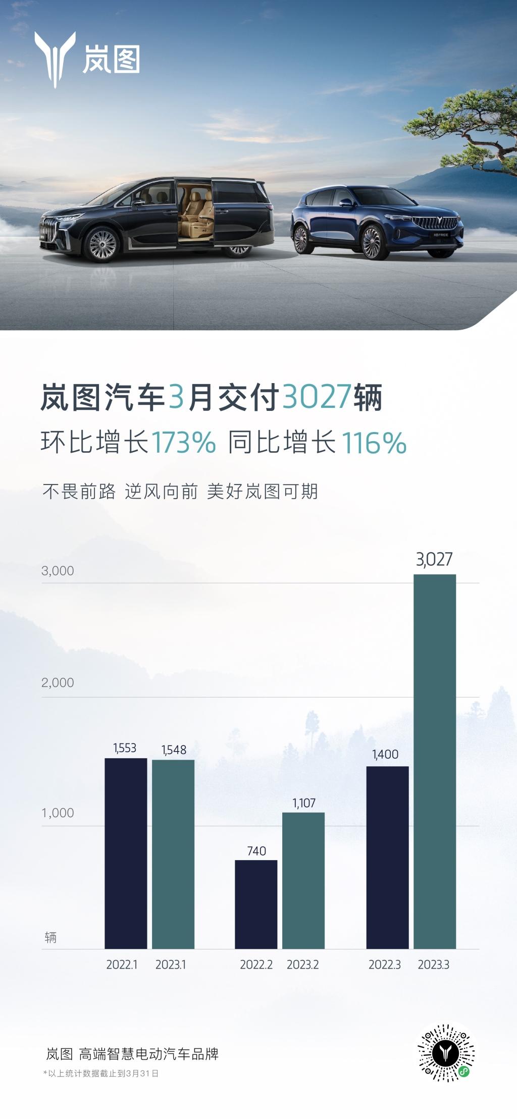 岚图月销突破3027辆,销量环比上涨173%