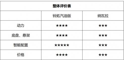 皮卡终极PK!铃拓汽油版和纳瓦拉究竟谁更强?