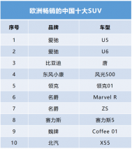 美媒《Motor1》发布欧洲十大畅销中国车，爱驰U5、U6上榜