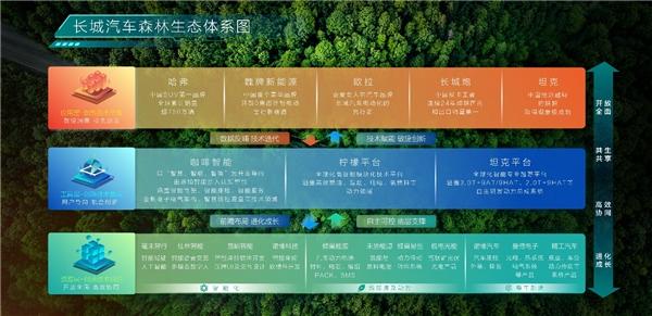 智能新能源汽车时代，长城汽车森林生态为中国汽车自主品牌创新发展提供样本