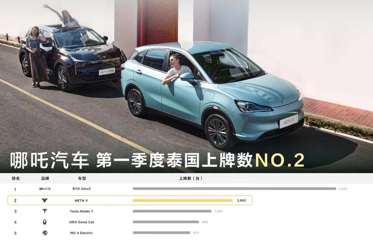 比亚迪、哪吒汽车市占率超50% 中国品牌霸占泰国纯电车市半壁江山