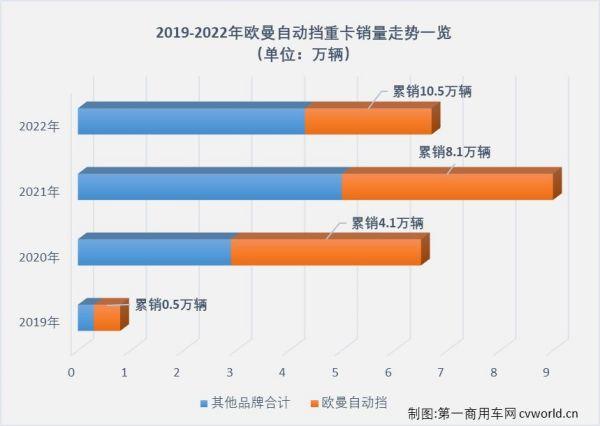 动力链伙伴专属的一体化定制,成就欧曼自动挡重卡代差级领先