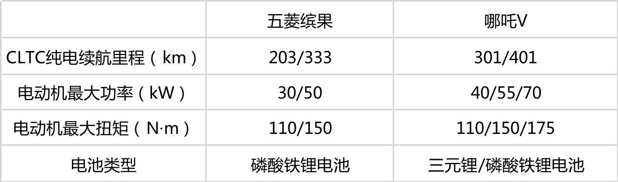 上海车展不要跑断腿!10万级纯电,就看哪吒V、五菱缤果了