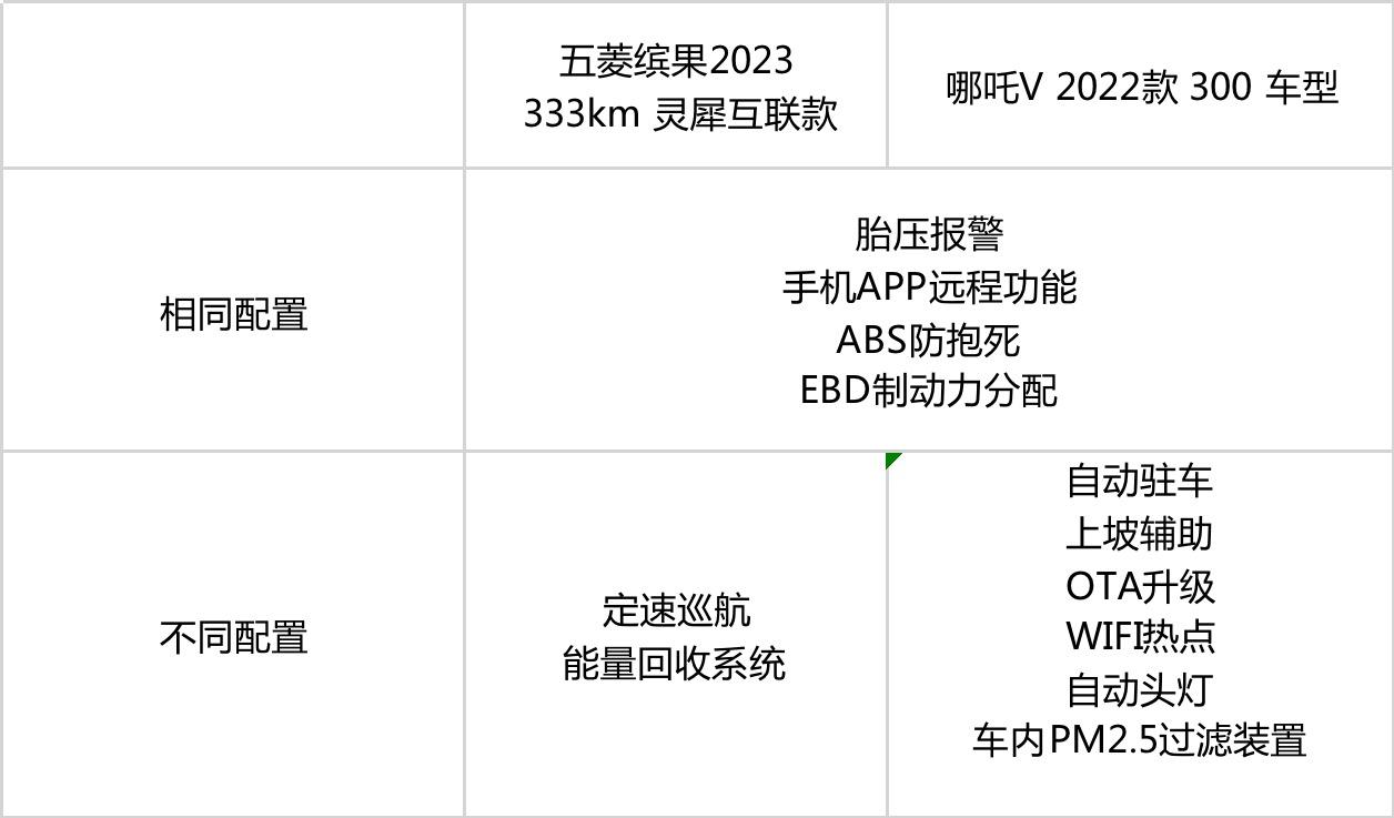 上海车展不要跑断腿!10万级纯电,就看哪吒V、五菱缤果了