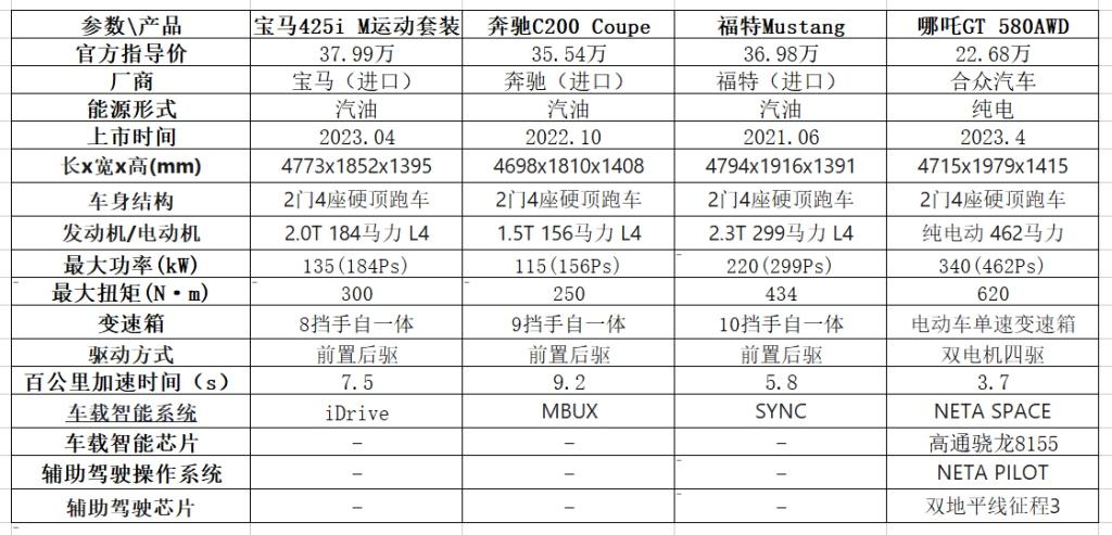 上海车展哪吒GT四版车型齐上市,22.68万元顶配跑车开回家