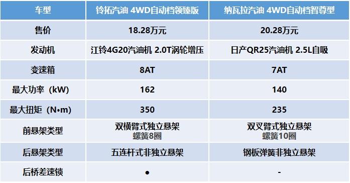 江西五十铃铃拓汽油版对比郑州日产纳瓦拉，两款老牌皮卡实力哪家强？