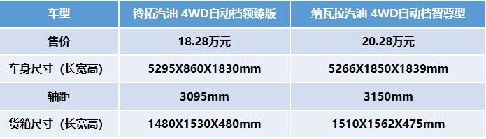 江西五十铃铃拓汽油版对比郑州日产纳瓦拉，两款老牌皮卡实力哪家强？