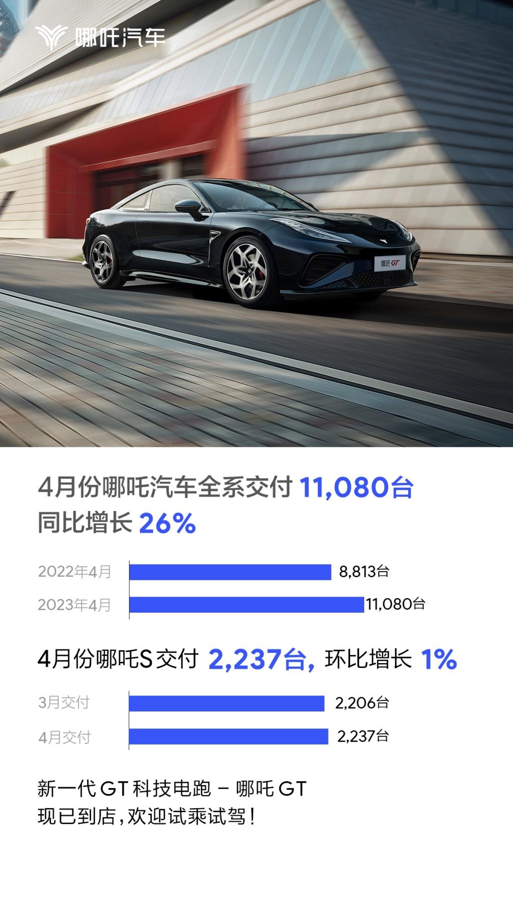 最新销量出炉  哪吒汽车2023年4月交付11080台