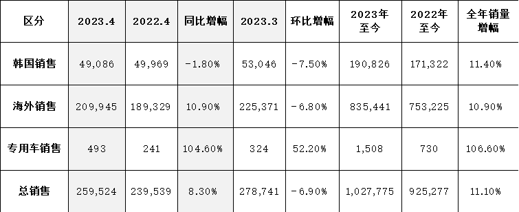 起亚公布4月全球销量为259,524辆,同比增长8.3%
