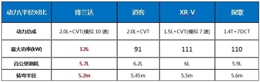 试驾广汽丰田锋兰达,好看好开还好用,难怪这么好卖