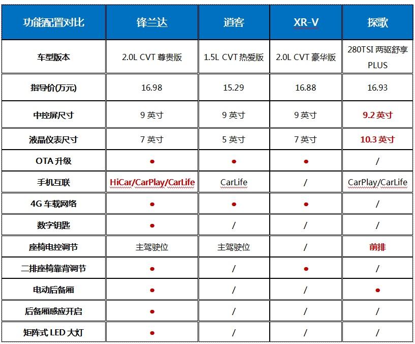 试驾广汽丰田锋兰达,好看好开还好用,难怪这么好卖