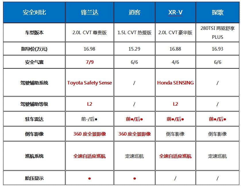 试驾广汽丰田锋兰达,好看好开还好用,难怪这么好卖