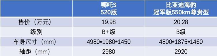 手握20万,哪吒S和比亚迪海豹应该怎么选?