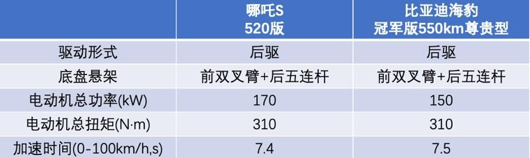 手握20万,哪吒S和比亚迪海豹应该怎么选?