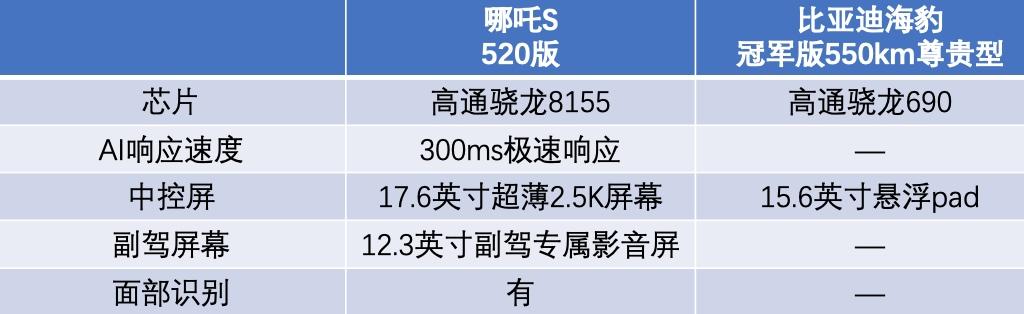 手握20万,哪吒S和比亚迪海豹应该怎么选?