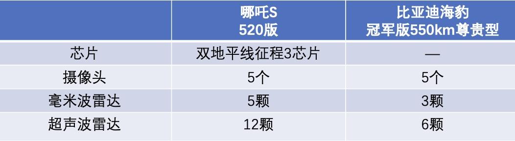 手握20万,哪吒S和比亚迪海豹应该怎么选?