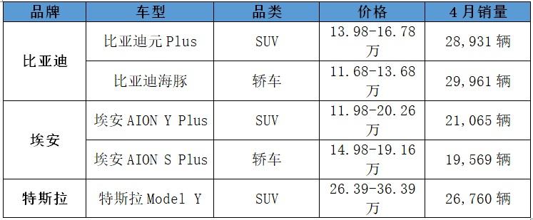 “新”时代BAT：盘点月销2万的纯电车型