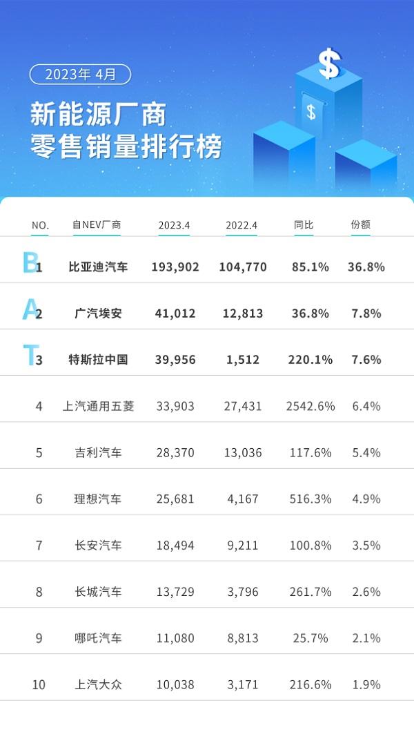 “新”时代BAT：盘点月销2万的纯电车型