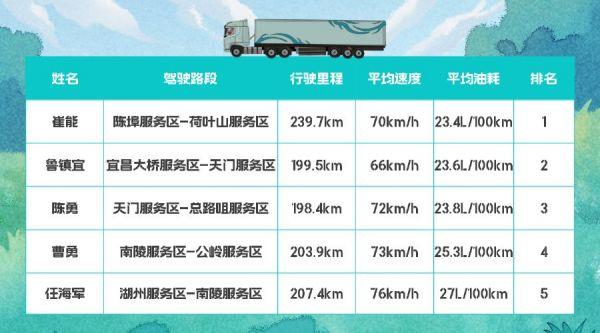 百公里油耗27L,东风天龙GX全场景接力实测圆满收官!