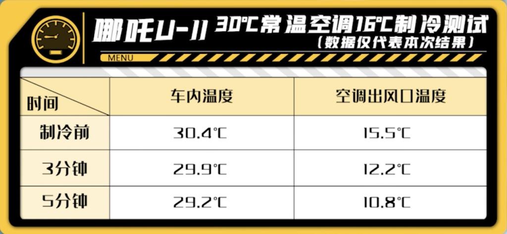水深300mm速度闯关、高温50℃魔性炙烤!哪吒U-Ⅱ完成极限挑战