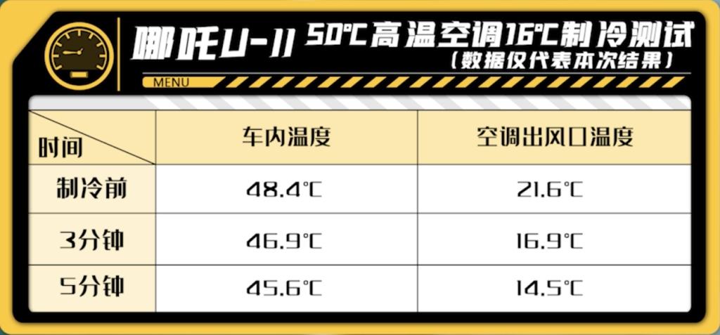 水深300mm速度闯关、高温50℃魔性炙烤!哪吒U-Ⅱ完成极限挑战