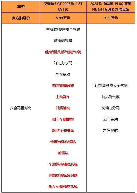 在7万级家轿市场挖呀挖呀挖，对比逸动PLUS，全新艾瑞泽5 GT赢在哪？