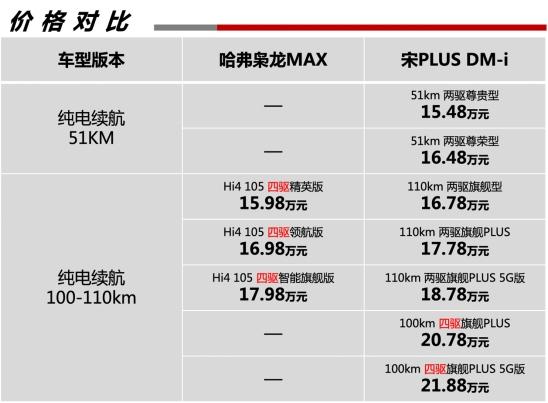 两驱价格四驱体验 哈弗枭龙MAX如何力压宋PLUS DM-i ?