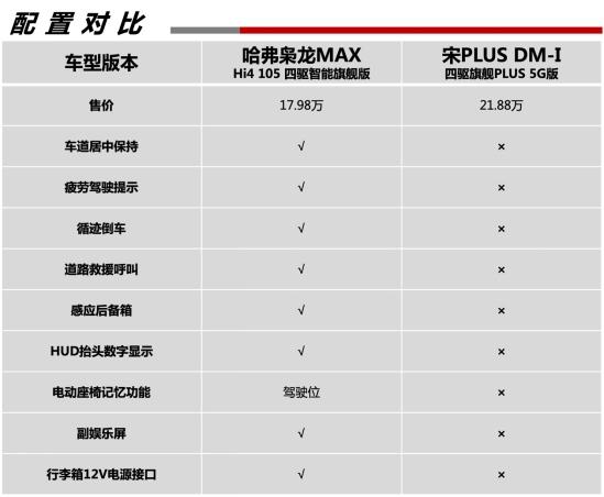 两驱价格四驱体验 哈弗枭龙MAX如何力压宋PLUS DM-i ?