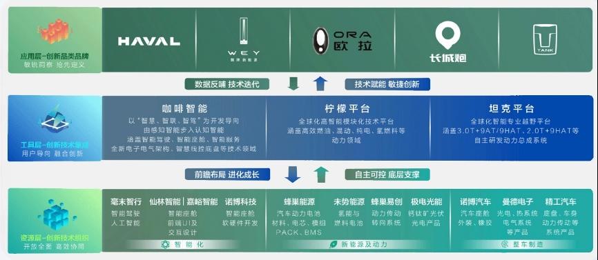以“良心造车”回应市场乱象 长城汽车诠释中国品牌该有的样子