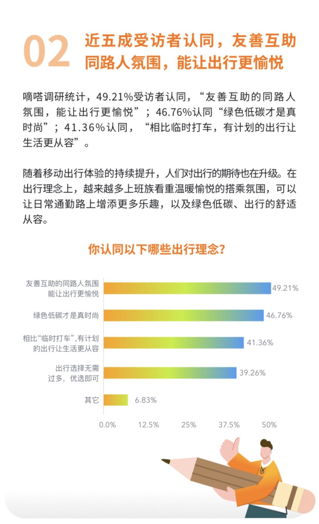 嘀嗒出行发布“顺风车上班族热门职业Top10”:工程师、教师、程序员居前三