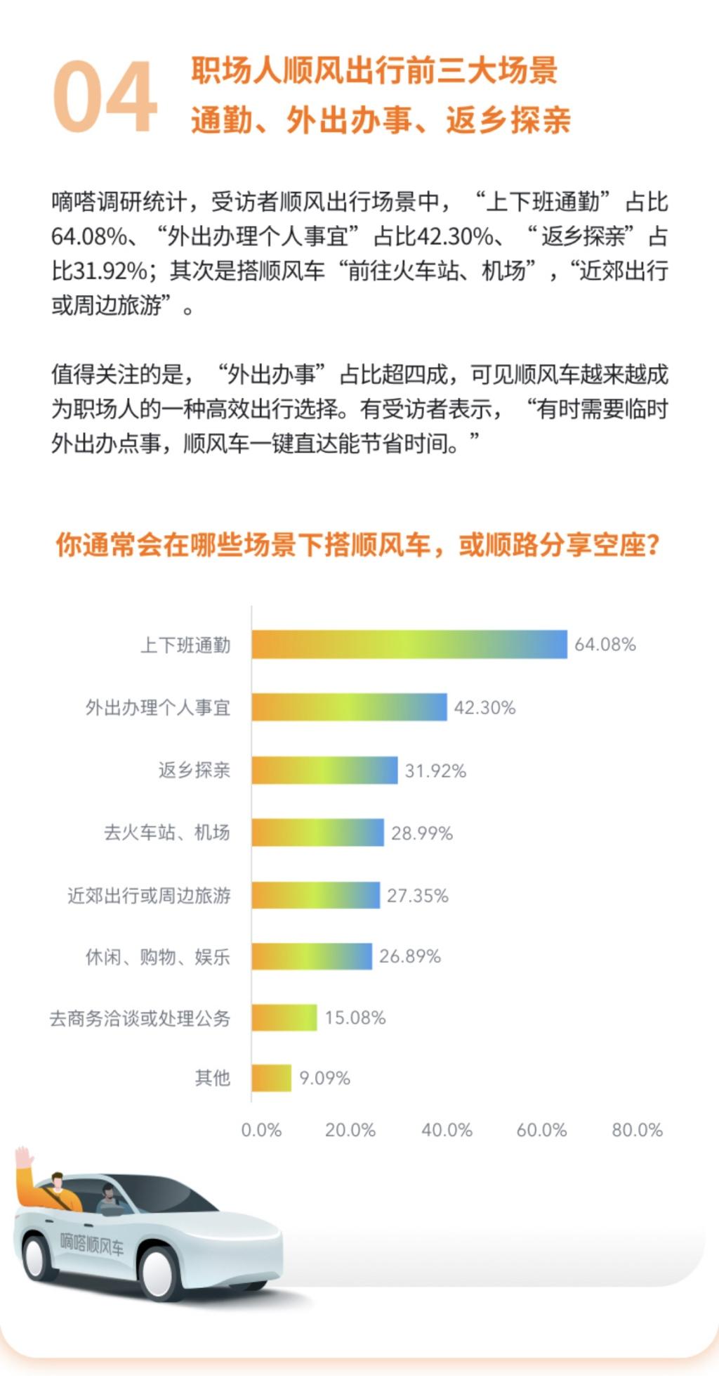 嘀嗒出行发布“顺风车上班族热门职业Top10”:工程师、教师、程序员居前三