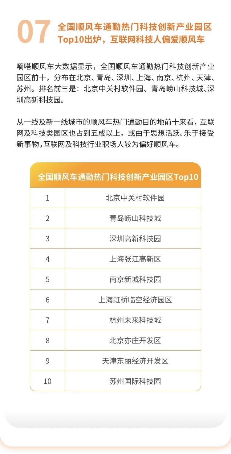 嘀嗒出行发布“顺风车上班族热门职业Top10”:工程师、教师、程序员居前三