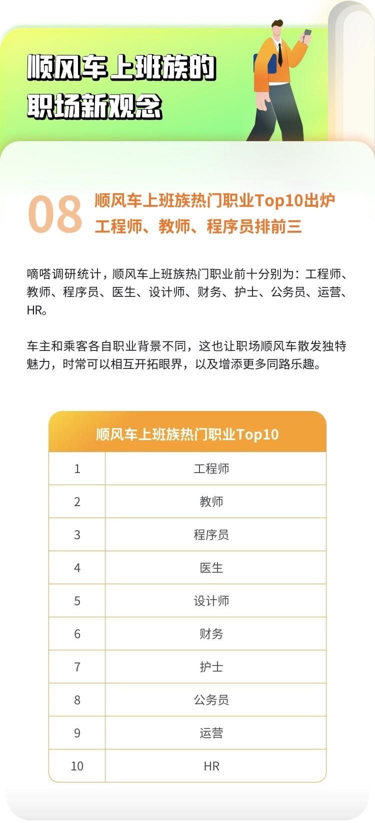 嘀嗒出行发布“顺风车上班族热门职业Top10”:工程师、教师、程序员居前三