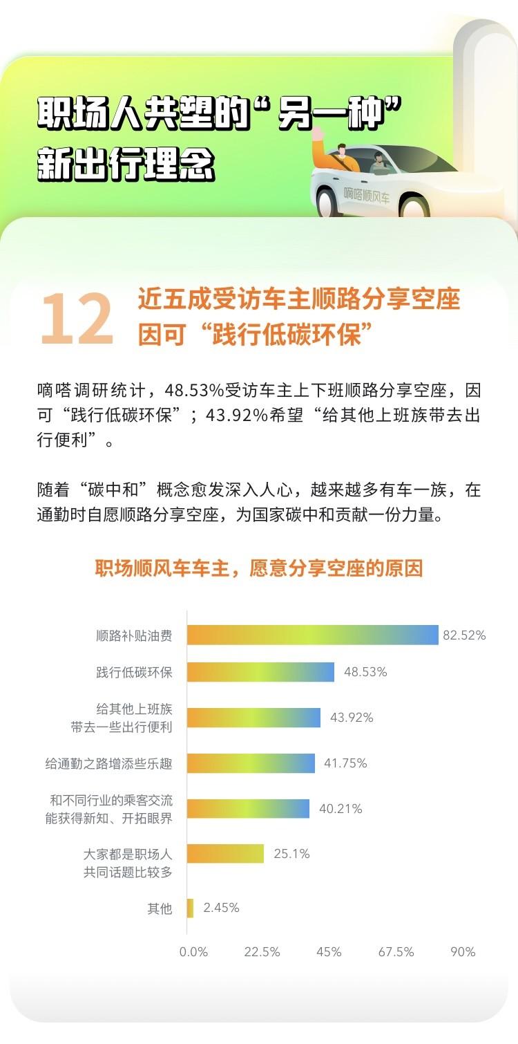 嘀嗒出行发布“顺风车上班族热门职业Top10”:工程师、教师、程序员居前三