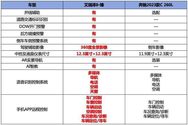 每款A+级家轿都搞试驾，为何艾瑞泽8邂逅厦门却大有不同，尽显全优豪华