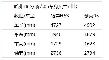 15万级高性能轿跑SUV强势PK 哈弗H6S和领克05谁能赢?