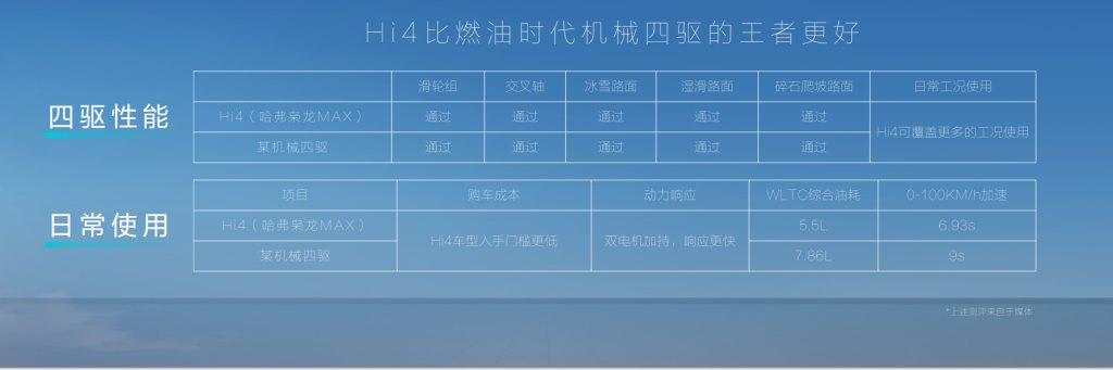 重新定义电混四驱范式,长城汽车全新Hi4正在改变未来出行
