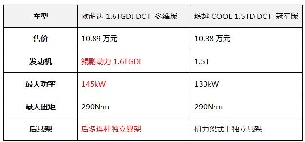 10万级潮跑SUV的终极对线,欧萌达为何更出彩?